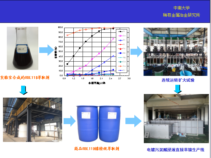 湖南萃取剂HBL110,湖南树脂HBDM-1,湖南特种交换树脂HBEV