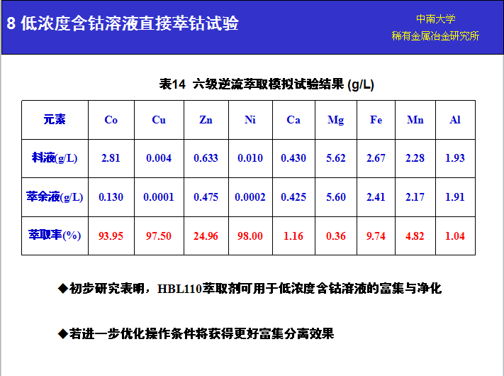 湖南萃取剂HBL110,湖南树脂HBDM-1,湖南特种交换树脂HBEV