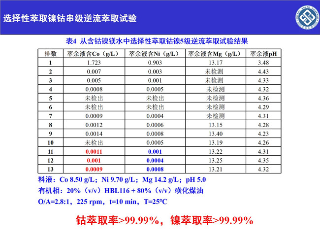 湖南萃取剂HBL110,湖南树脂HBDM—1,湖南特种交换树脂HBEV