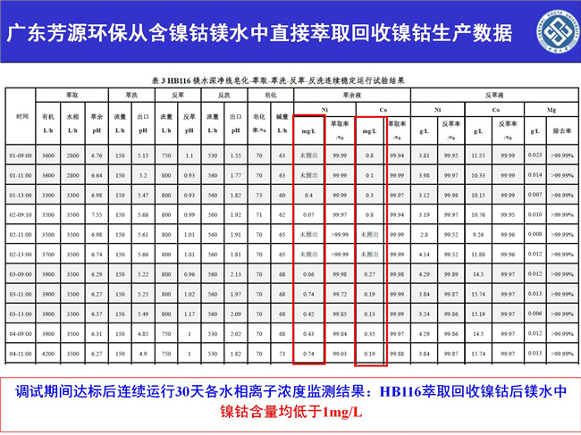 湖南萃取剂HBL110,湖南树脂HBDM—1,湖南特种交换树脂HBEV