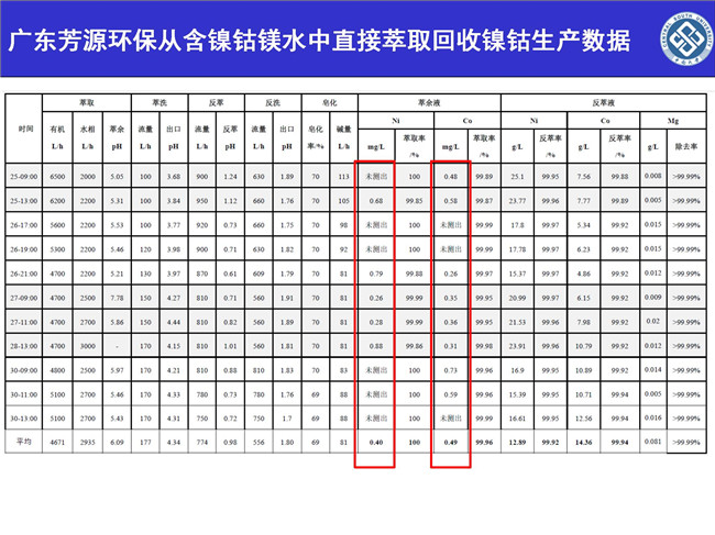 湖南萃取剂HBL110,湖南树脂HBDM—1,湖南特种交换树脂HBEV