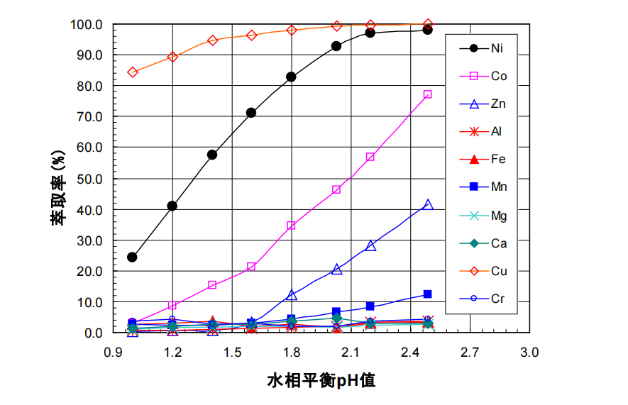 湖南萃取剂HBL110,湖南树脂HBDM—1,湖南特种交换树脂HBEV